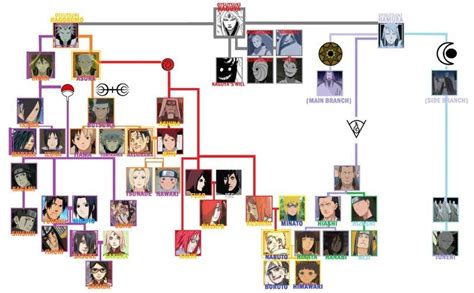 Narutos Entire Uzumaki Family Tree, Explained